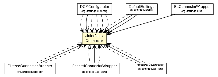 Package class diagram package Connector