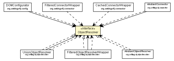 Package class diagram package ObjectResolver