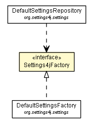 Package class diagram package Settings4jFactory