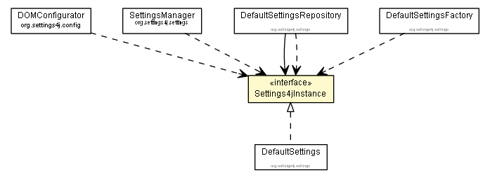 Package class diagram package Settings4jInstance