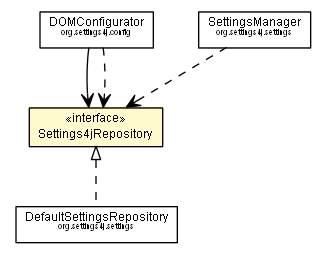 Package class diagram package Settings4jRepository