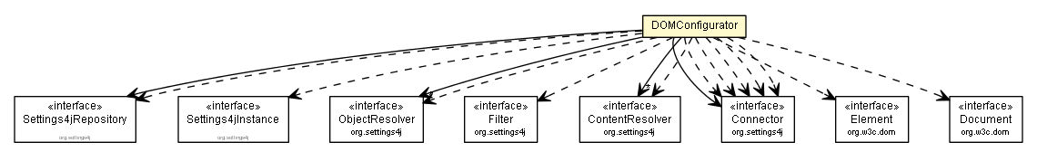 Package class diagram package DOMConfigurator