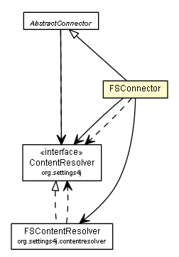 Package class diagram package FSConnector