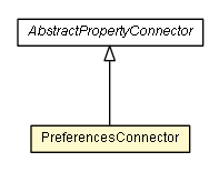 Package class diagram package PreferencesConnector