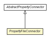 Package class diagram package PropertyFileConnector