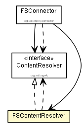 Package class diagram package FSContentResolver