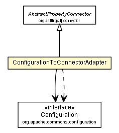 Package class diagram package ConfigurationToConnectorAdapter