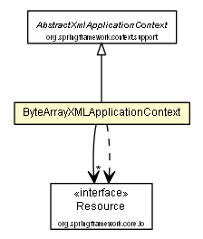 Package class diagram package ByteArrayXMLApplicationContext