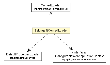 Package class diagram package Settings4jContextLoader