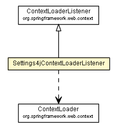 Package class diagram package Settings4jContextLoaderListener