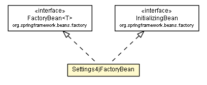 Package class diagram package Settings4jFactoryBean