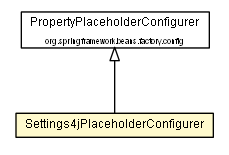 Package class diagram package Settings4jPlaceholderConfigurer