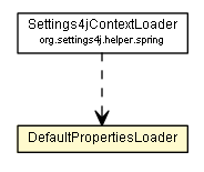 Package class diagram package DefaultPropertiesLoader