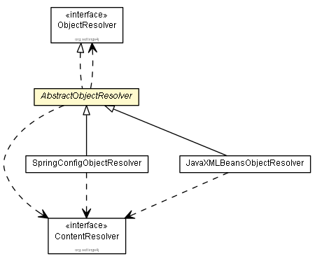 Package class diagram package AbstractObjectResolver