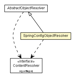 Package class diagram package SpringConfigObjectResolver