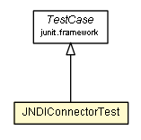 Package class diagram package JNDIConnectorTest