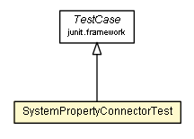 Package class diagram package SystemPropertyConnectorTest