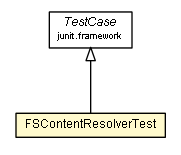 Package class diagram package FSContentResolverTest