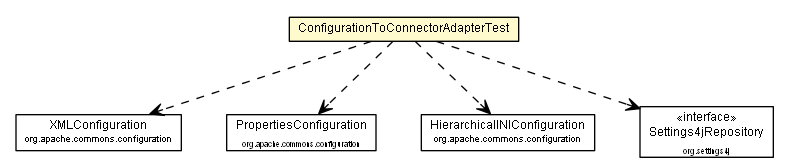 Package class diagram package ConfigurationToConnectorAdapterTest