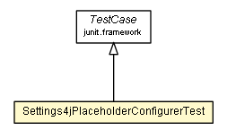 Package class diagram package Settings4jPlaceholderConfigurerTest