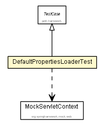 Package class diagram package DefaultPropertiesLoaderTest