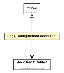 Package class diagram package Log4jConfigurationLoaderTest