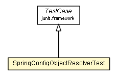 Package class diagram package SpringConfigObjectResolverTest