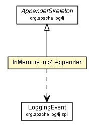 Package class diagram package InMemoryLog4jAppender