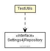 Package class diagram package TestUtils